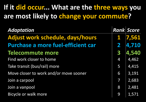 How are you most likely to adapt if the next five years your commute was affected? adjust work schedule, days/hours; purchase a more fuel efficient car; telecommute more