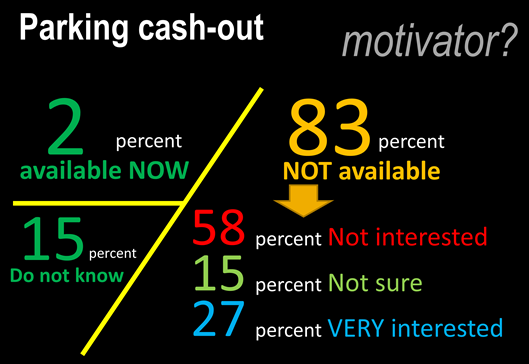 Only 2% of respondents presently have the option of a parking cash-out and of other 98% of respondents only about 27% would find a cash-out motivating