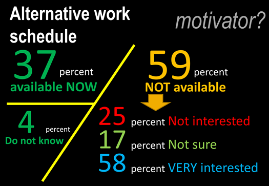 About 2 out of 5 respondents presently have the option of an alternative work schedule and of the remaining 3 out of 5 respondents almost 60% wanted an alternative work schedule of some sort