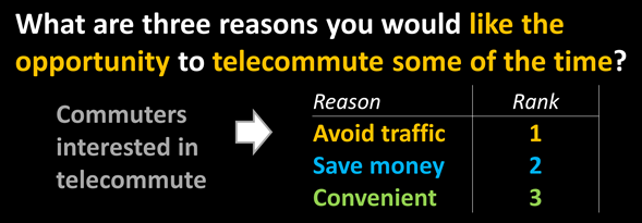 Three reasons you would like the opportunity to telecommute some of the time? avoid traffic, save money, convenient