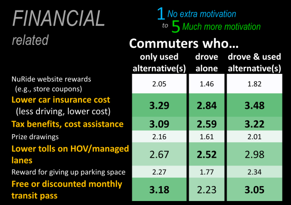 Summarizes survey respondents' motivation change based on several financial incentives, split into three groups: commuters who only used alternatives, commuters who drove alone, and commuters who drove and used alternatives. The most motivating incentives are lower car insurance cost (less driving, lower cost), tax benefits/cost assistance, free or discounted transit pass, and lower tolls on HOV/managed lanes.