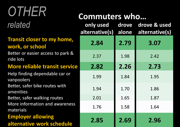 Summarizes survey respondents' motivation change based on several non-financial incentives, split into three groups: commuters who only used alternatives, commuters who drove alone, and commuters who drove and used alternatives. The most motivating incentives not involving money are transit closer to home/work/school, employer allowing alternative work schedule, and more reliable transit service.