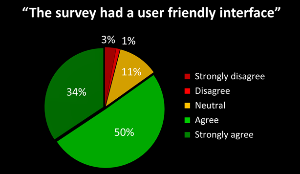 Chart. Survey had a user friendly interface? 84 percent agreed or strongly agreed the online survey was user friendly.