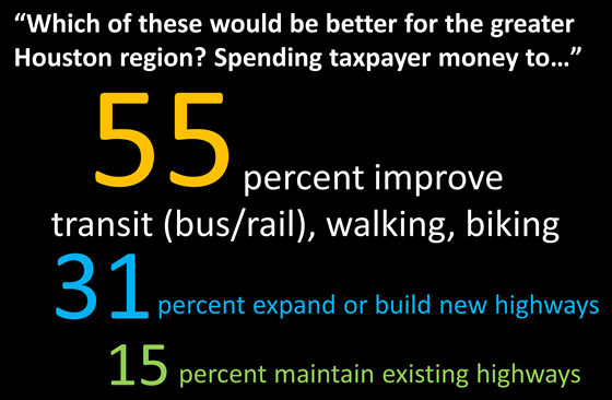Which of these would be better for the greater Houston region? Spending taxpayer money to... 55% responded improve transit, bike, walking; 31% said expand or build new highways; 15% said maintain existing highways