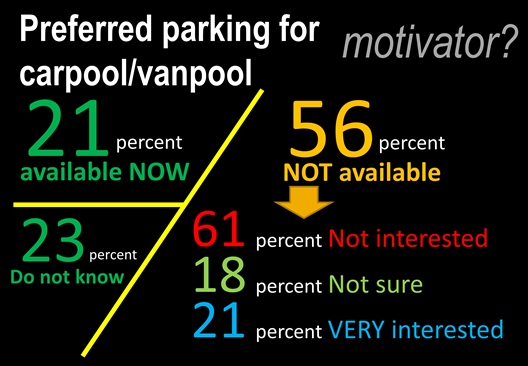 1 out of 5 respondents alread have the option of preferred parking for carpool/vanppol, another 1 out of 5 were not sure, and of the remaining 3 out of 5 respondents only about 21% would agree preferred parking would increase their motivation to use alternative transportation