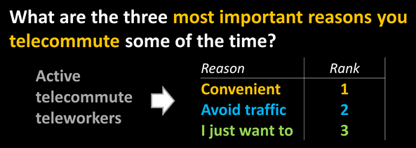 Three most important reasons you currently telecommute some of the time? convenient, avoid traffic, I just want to
